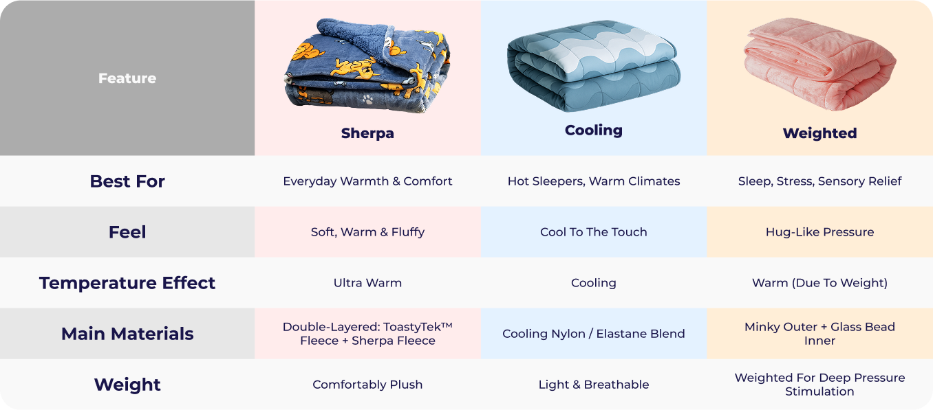 Comparison chart of Sherpa, Cooling, and Weighted blankets with features, feel, temperature effect, materials, and weight.