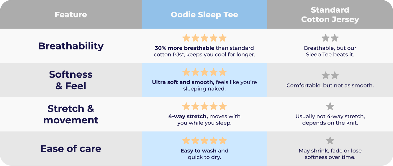 Comparison table showing Oodie Sleep Tee rated 5 stars for Breathability, Softness & Feel, Stretch & movement, and Ease of care versus Standard Cotton Jersey with lower ratings and descriptions.