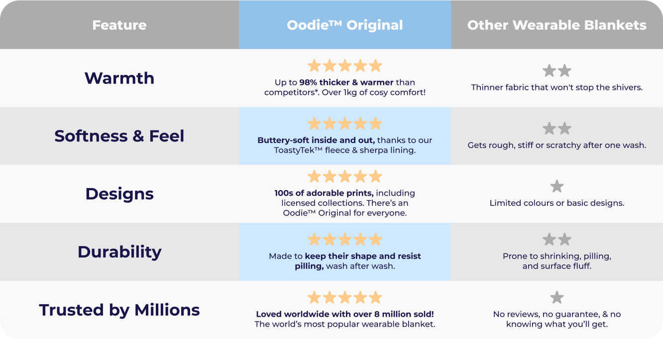 Comparison chart showing Oodie Original rated 5 stars for Warmth, Softness & Feel, Designs, Durability, and Trusted by Millions, compared to lower ratings for other wearable blankets.