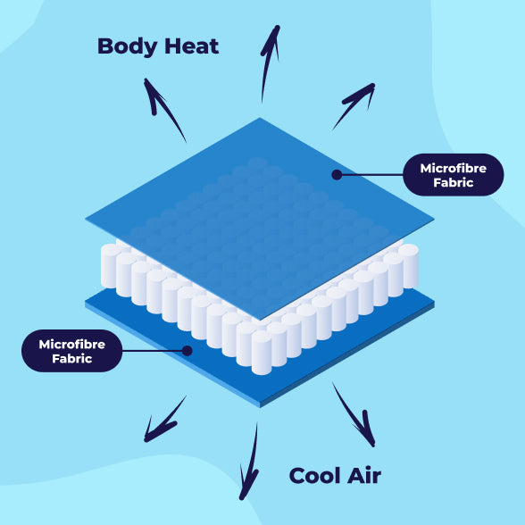 Diagram showing layers of microfibre fabric with arrows indicating body heat escaping upward and cool air entering from below.