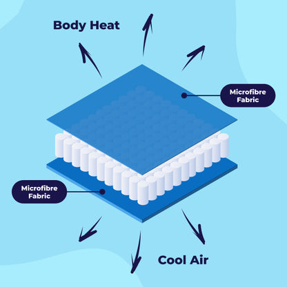 Diagram showing layers of microfibre fabric with arrows indicating body heat escaping upward and cool air entering from below.